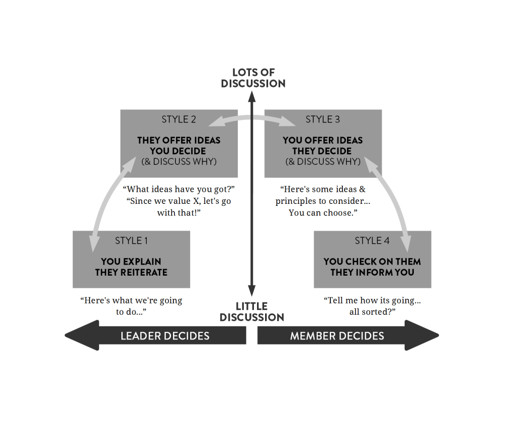 Leadership Styles 2015