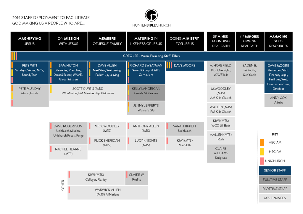 Church “Org charts” are&nbsp;hard