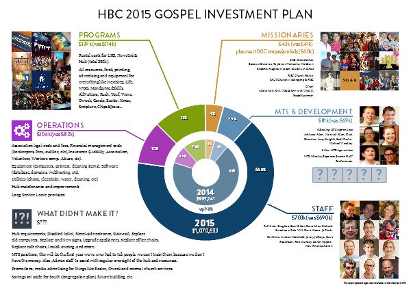 Communicating Church Spending and Financial Plans – MINISTRY PRINCIPLES ...